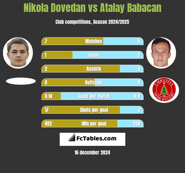 Nikola Dovedan vs Atalay Babacan h2h player stats