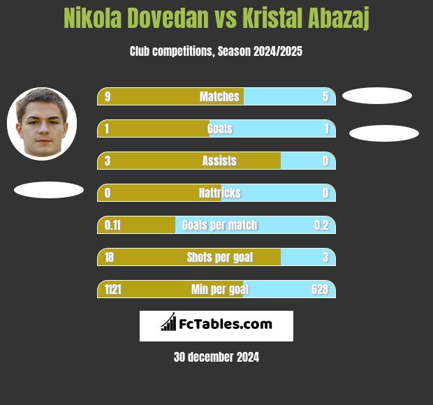 Nikola Dovedan vs Kristal Abazaj h2h player stats