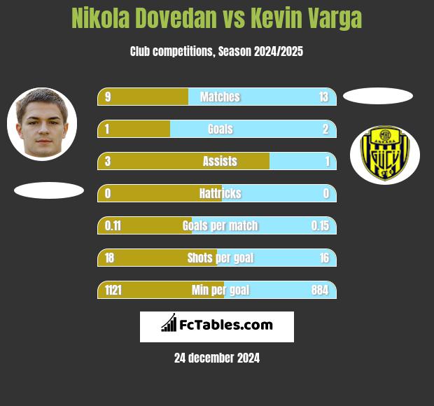 Nikola Dovedan vs Kevin Varga h2h player stats