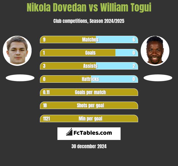 Nikola Dovedan vs William Togui h2h player stats