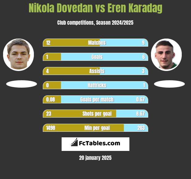 Nikola Dovedan vs Eren Karadag h2h player stats