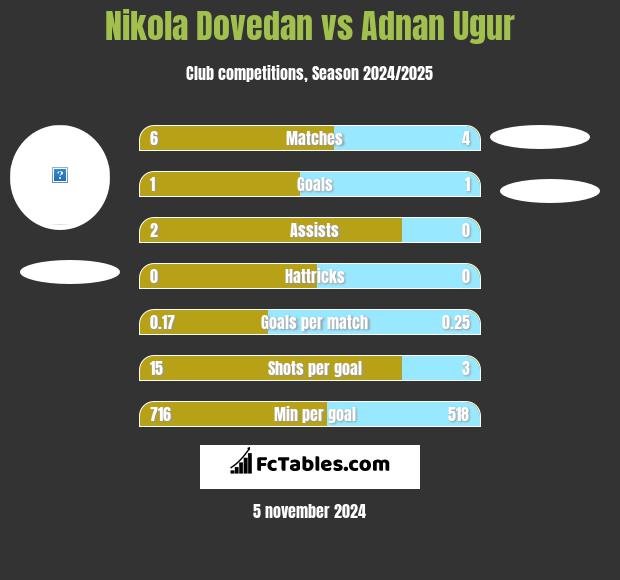 Nikola Dovedan vs Adnan Ugur h2h player stats