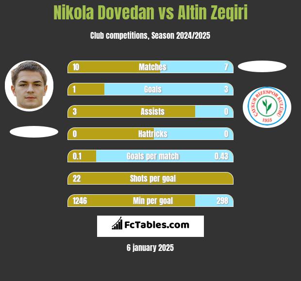 Nikola Dovedan vs Altin Zeqiri h2h player stats