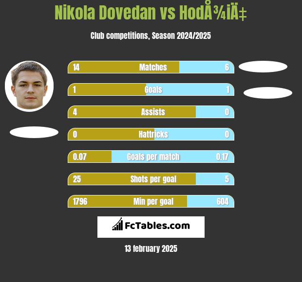 Nikola Dovedan vs HodÅ¾iÄ‡ h2h player stats