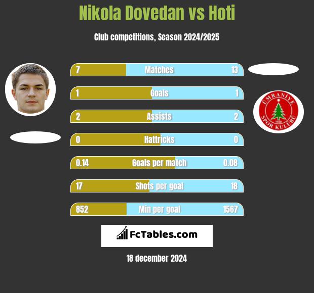 Nikola Dovedan vs Hoti h2h player stats