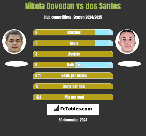 Nikola Dovedan vs dos Santos h2h player stats