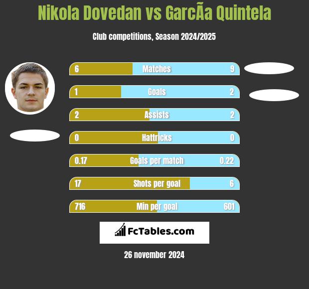 Nikola Dovedan vs GarcÃ­a Quintela h2h player stats