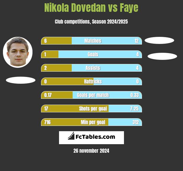 Nikola Dovedan vs Faye h2h player stats