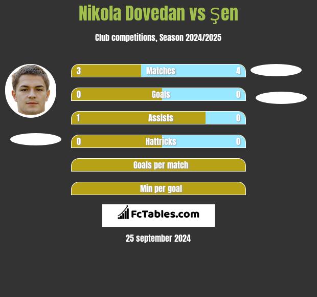 Nikola Dovedan vs Şen h2h player stats