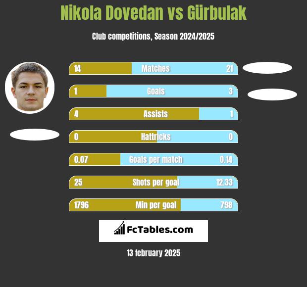 Nikola Dovedan vs Gürbulak h2h player stats