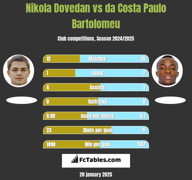 Nikola Dovedan vs da Costa Paulo Bartolomeu h2h player stats