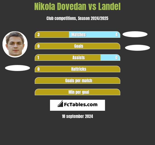 Nikola Dovedan vs Landel h2h player stats