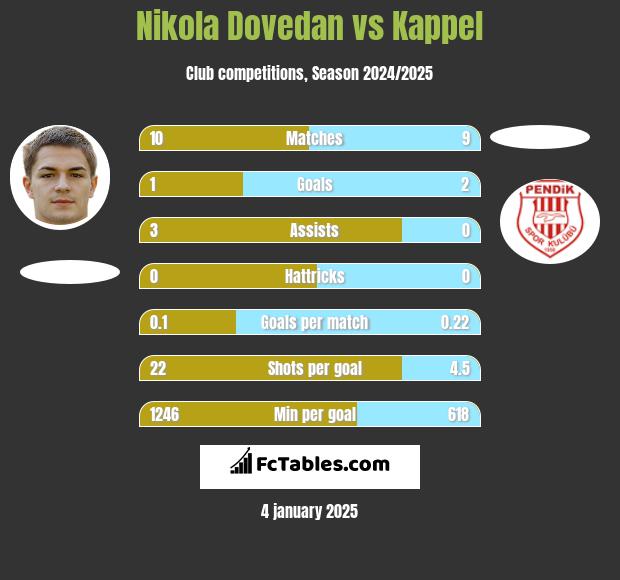 Nikola Dovedan vs Kappel h2h player stats