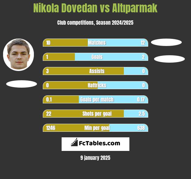 Nikola Dovedan vs Altıparmak h2h player stats