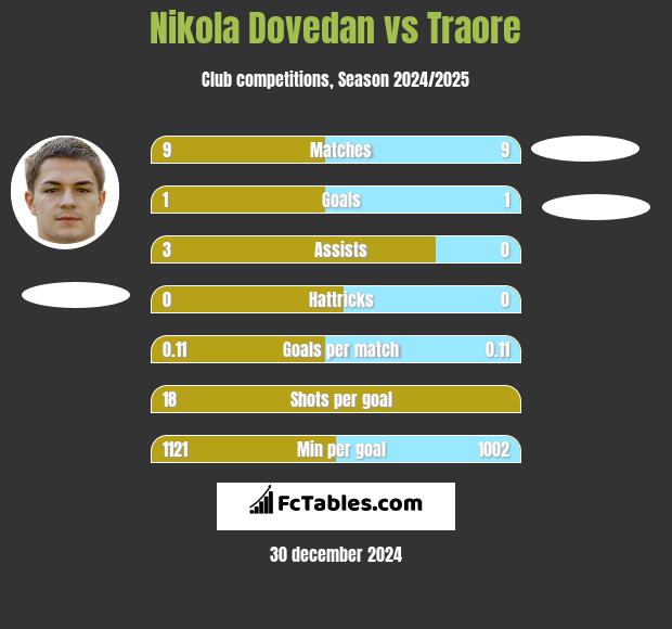 Nikola Dovedan vs Traore h2h player stats