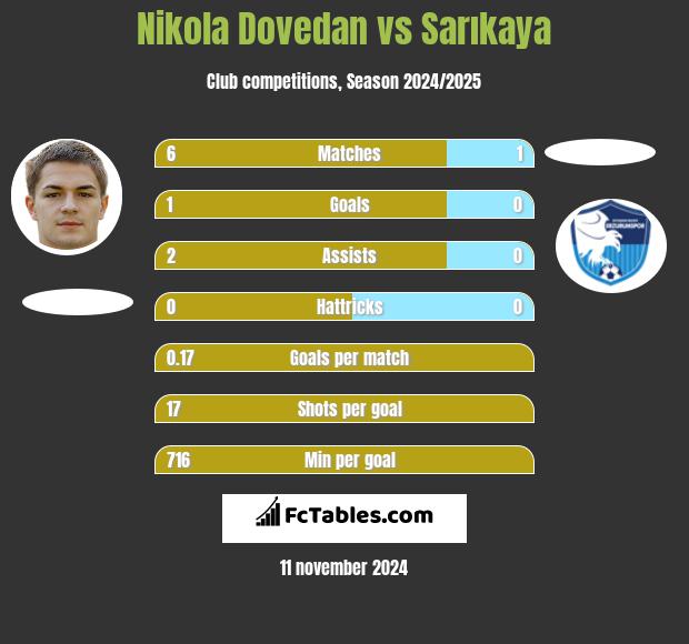 Nikola Dovedan vs Sarıkaya h2h player stats