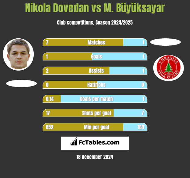 Nikola Dovedan vs M. Büyüksayar h2h player stats