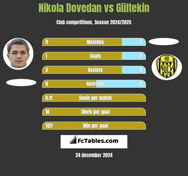 Nikola Dovedan vs Gültekin h2h player stats