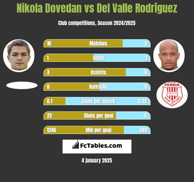 Nikola Dovedan vs Del Valle Rodríguez h2h player stats