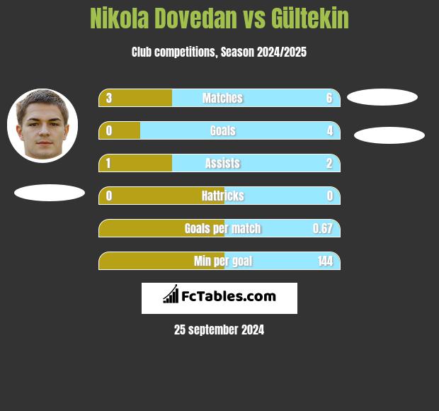 Nikola Dovedan vs Gültekin h2h player stats