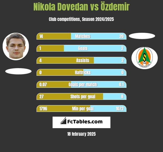 Nikola Dovedan vs Özdemir h2h player stats