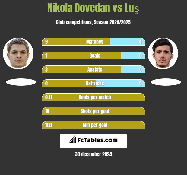 Nikola Dovedan vs Luş h2h player stats