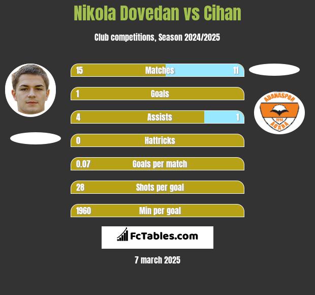 Nikola Dovedan vs Cihan h2h player stats