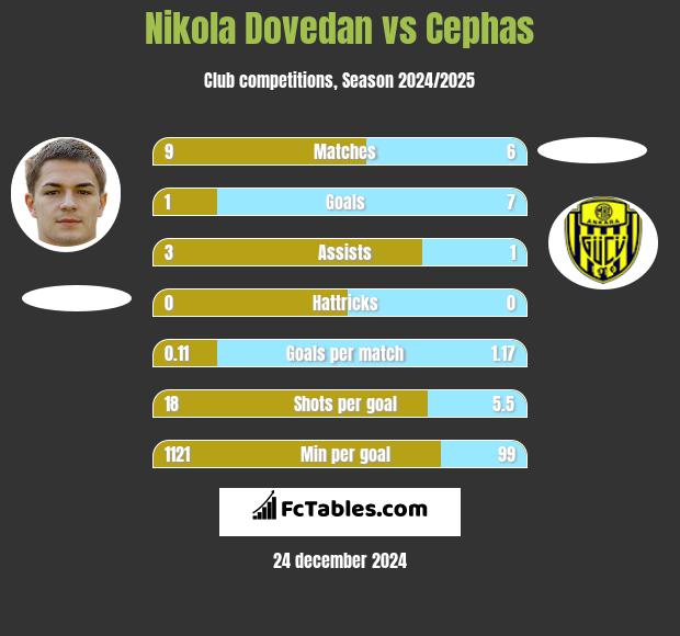 Nikola Dovedan vs Cephas h2h player stats