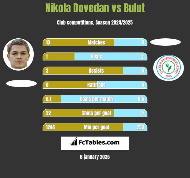 Nikola Dovedan vs Bulut h2h player stats