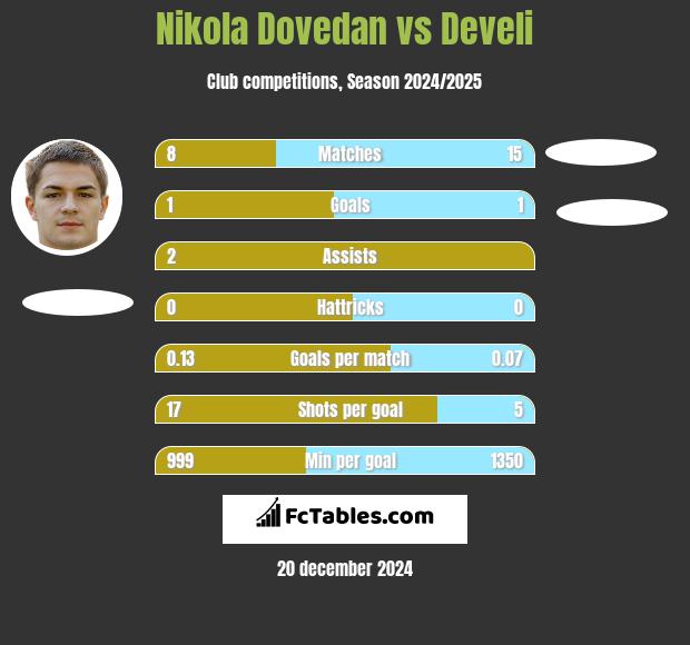 Nikola Dovedan vs Develi h2h player stats