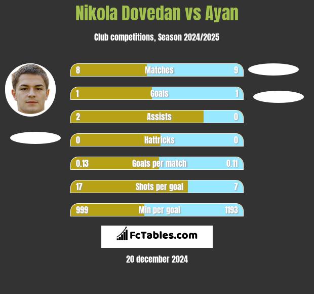 Nikola Dovedan vs Ayan h2h player stats