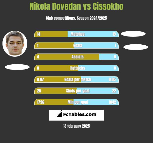 Nikola Dovedan vs Cissokho h2h player stats