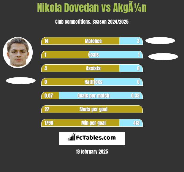 Nikola Dovedan vs AkgÃ¼n h2h player stats