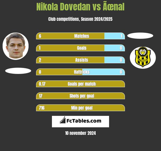 Nikola Dovedan vs Ãœnal h2h player stats