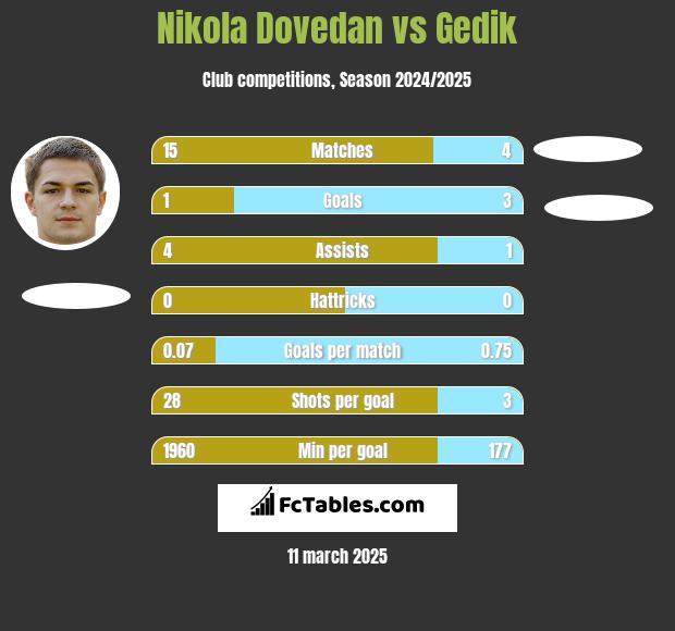 Nikola Dovedan vs Gedik h2h player stats