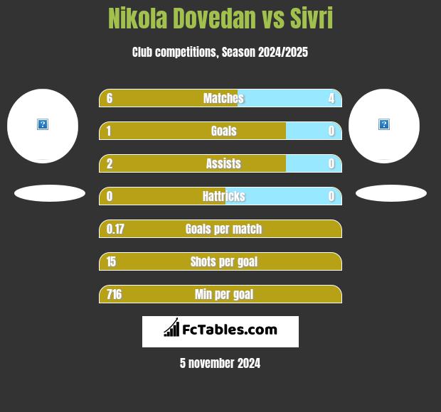 Nikola Dovedan vs Sivri h2h player stats