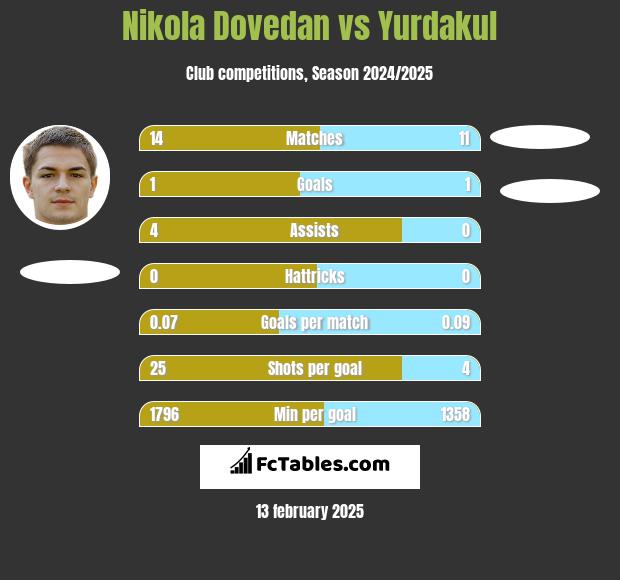 Nikola Dovedan vs Yurdakul h2h player stats