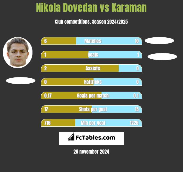 Nikola Dovedan vs Karaman h2h player stats