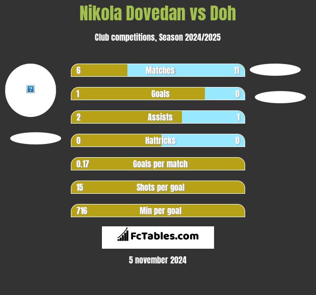 Nikola Dovedan vs Doh h2h player stats