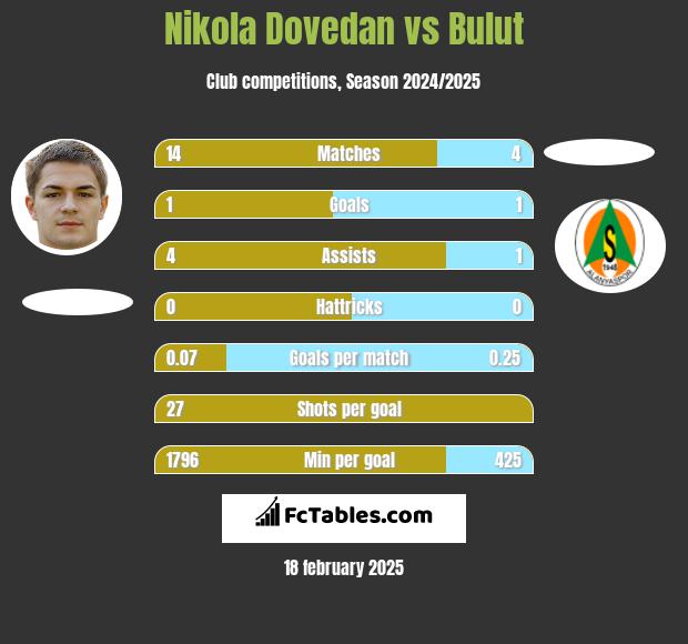 Nikola Dovedan vs Bulut h2h player stats