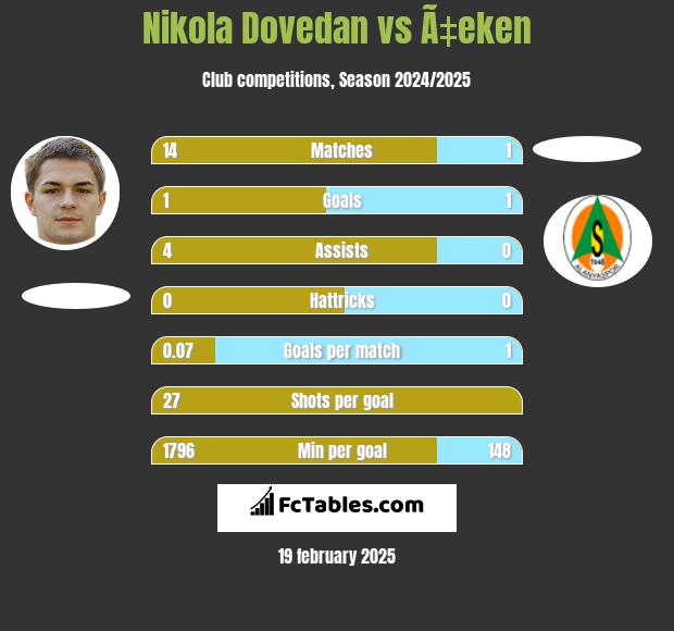 Nikola Dovedan vs Ã‡eken h2h player stats