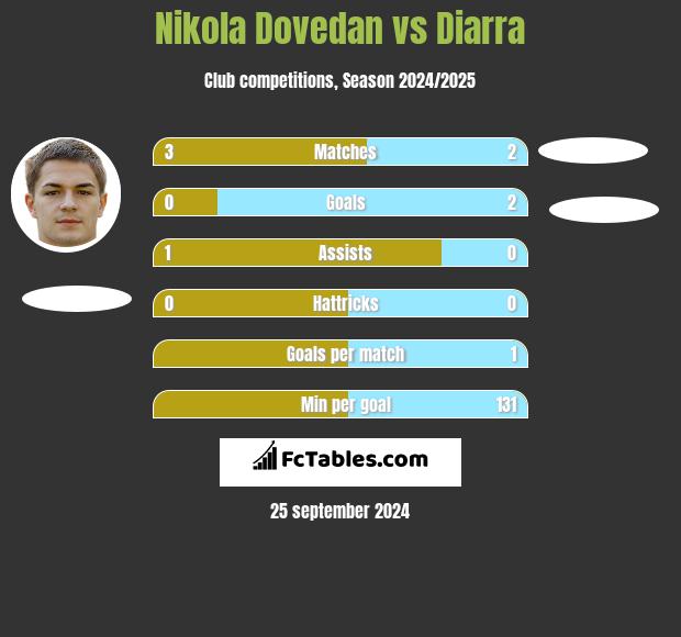 Nikola Dovedan vs Diarra h2h player stats