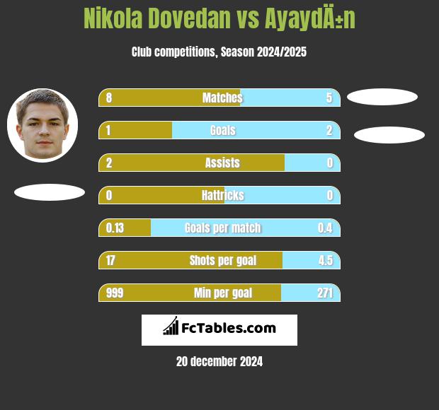 Nikola Dovedan vs AyaydÄ±n h2h player stats