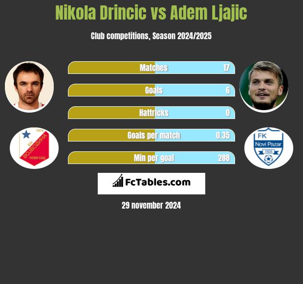 Nikola Drincic vs Adem Ljajić h2h player stats