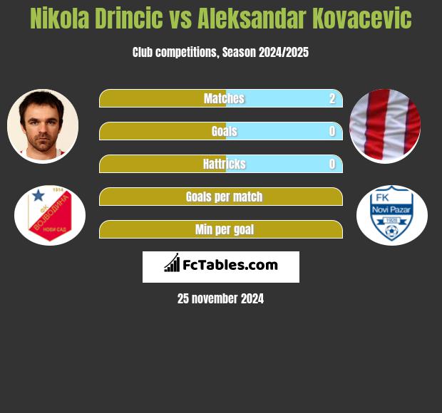 Nikola Drincic vs Aleksandar Kovacevic h2h player stats