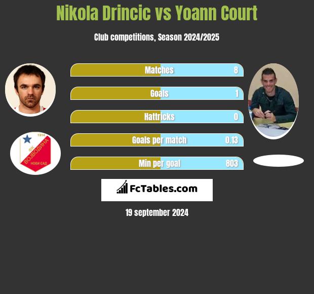 Nikola Drincic vs Yoann Court h2h player stats