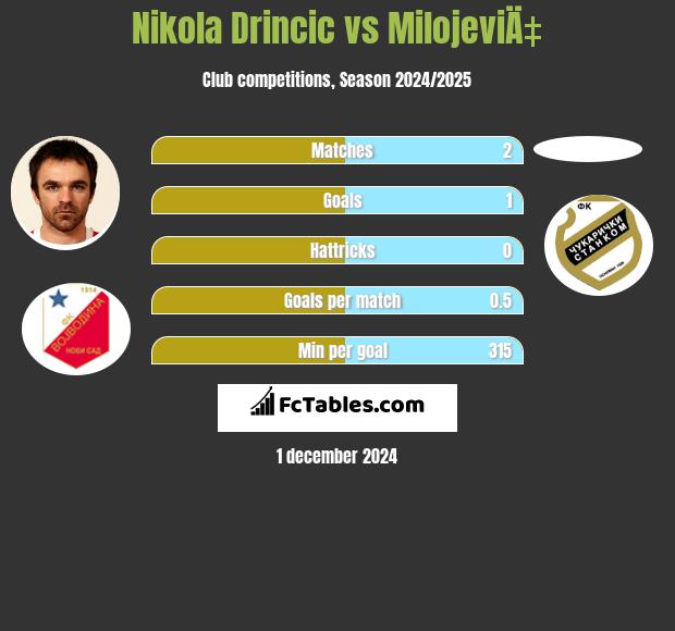 Nikola Drincic vs MilojeviÄ‡ h2h player stats