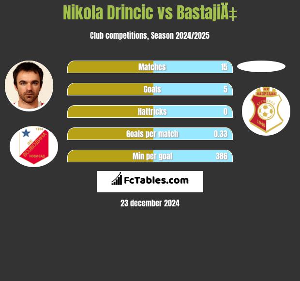 Nikola Drincic vs BastajiÄ‡ h2h player stats