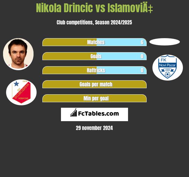 Nikola Drincic vs IslamoviÄ‡ h2h player stats