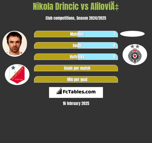 Nikola Drincic vs AliloviÄ‡ h2h player stats